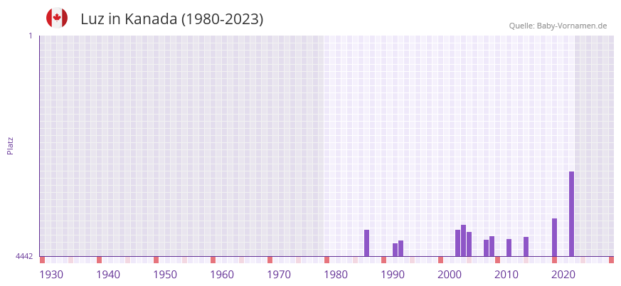 Luz in der Vornamen-Hitliste von Kanada (1980-2023)
