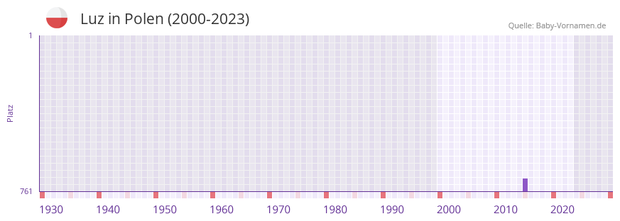 Luz in der Vornamen-Hitliste von Polen (2000-2023)