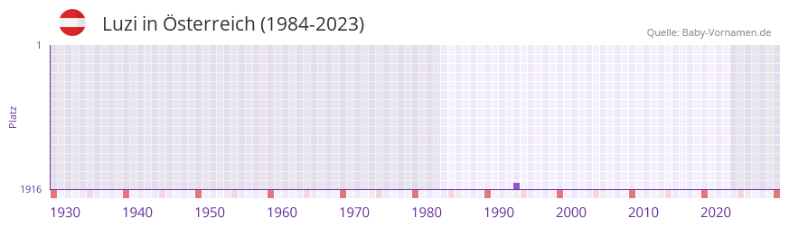 Luzi in der Vornamen-Hitliste von sterreich (1984-2023)