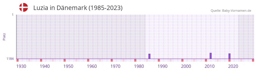 Luzia in der Vornamen-Hitliste von Dnemark (1985-2023)