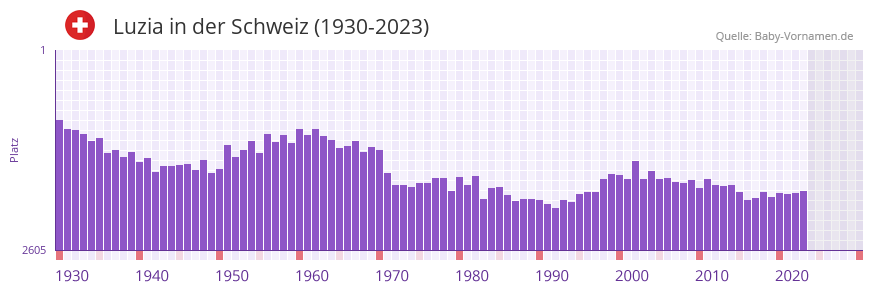 Luzia in der Vornamen-Hitliste von der Schweiz (1930-2023)