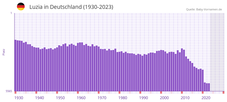 Luzia in der Vornamen-Hitliste von Deutschland (1930-2023)