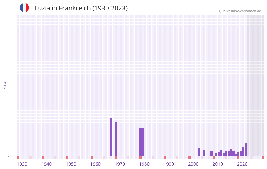 Luzia in der Vornamen-Hitliste von Frankreich (1930-2023)