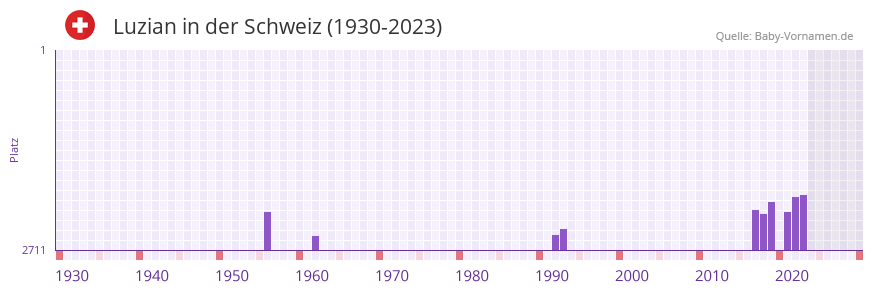 Luzian in der Vornamen-Hitliste von der Schweiz (1930-2023) Luzian in der Vornamen-Hitliste von der Schweiz (1930-2023)