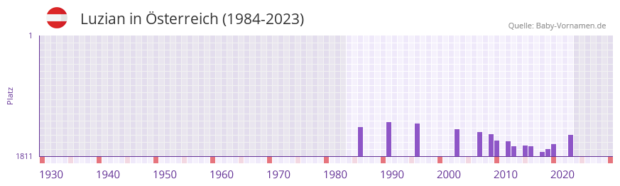 Luzian in der Vornamen-Hitliste von Österreich (1984-2023) Luzian in der Vornamen-Hitliste von Österreich (1984-2023)