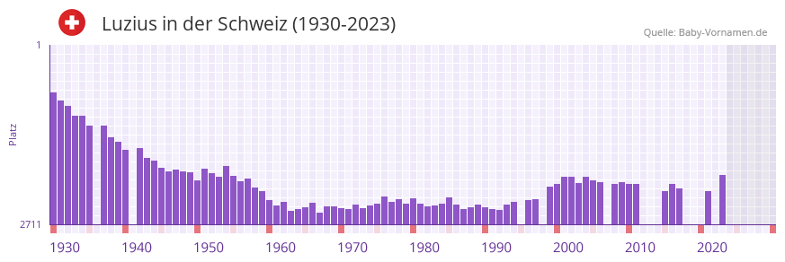 Luzius in der Vornamen-Hitliste von der Schweiz (1930-2023) Luzius in der Vornamen-Hitliste von der Schweiz (1930-2023)