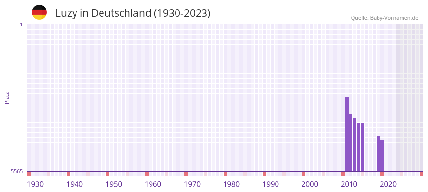 Luzy in der Vornamen-Hitliste von Deutschland (1930-2023)