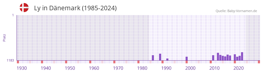 Ly in der Vornamen-Hitliste von D�nemark (1985-2024)