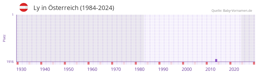 Ly in der Vornamen-Hitliste von �sterreich (1984-2024)