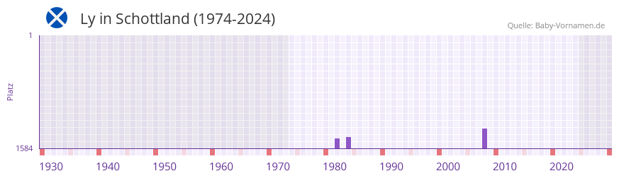 Ly in der Vornamen-Hitliste von Schottland (1974-2024)