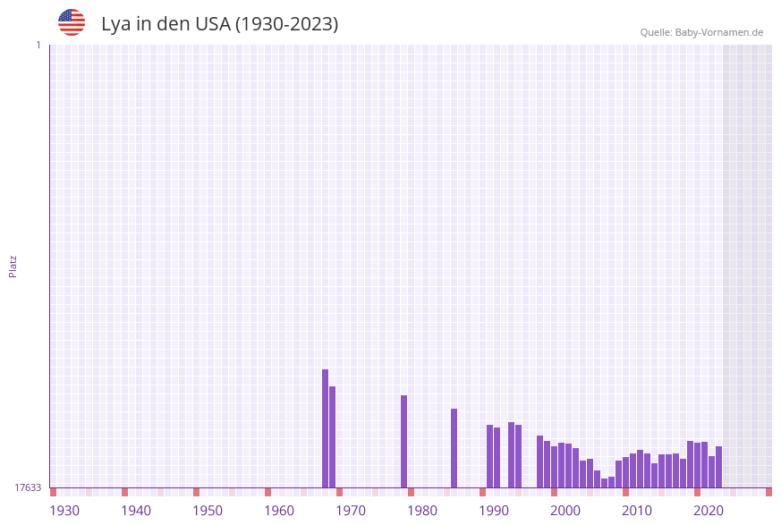 Lya in der Vornamen-Hitliste von den USA (1930-2023) Lya in der Vornamen-Hitliste von den USA (1930-2023)