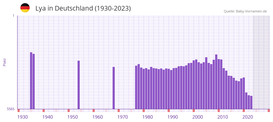 Lya in der Vornamen-Hitliste von Deutschland (1930-2023) Lya in der Vornamen-Hitliste von Deutschland (1930-2023)