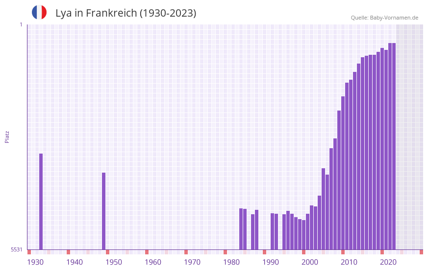 Lya in der Vornamen-Hitliste von Frankreich (1930-2023) Lya in der Vornamen-Hitliste von Frankreich (1930-2023)
