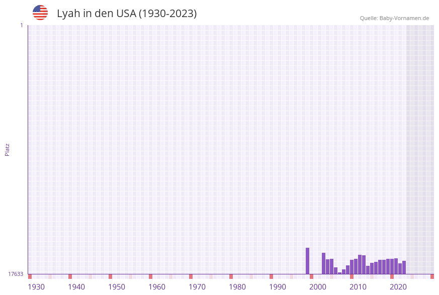 Lyah in der Vornamen-Hitliste von den USA (1930-2023) Lyah in der Vornamen-Hitliste von den USA (1930-2023)