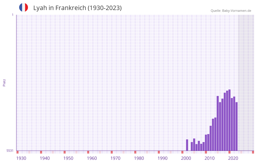 Lyah in der Vornamen-Hitliste von Frankreich (1930-2023) Lyah in der Vornamen-Hitliste von Frankreich (1930-2023)