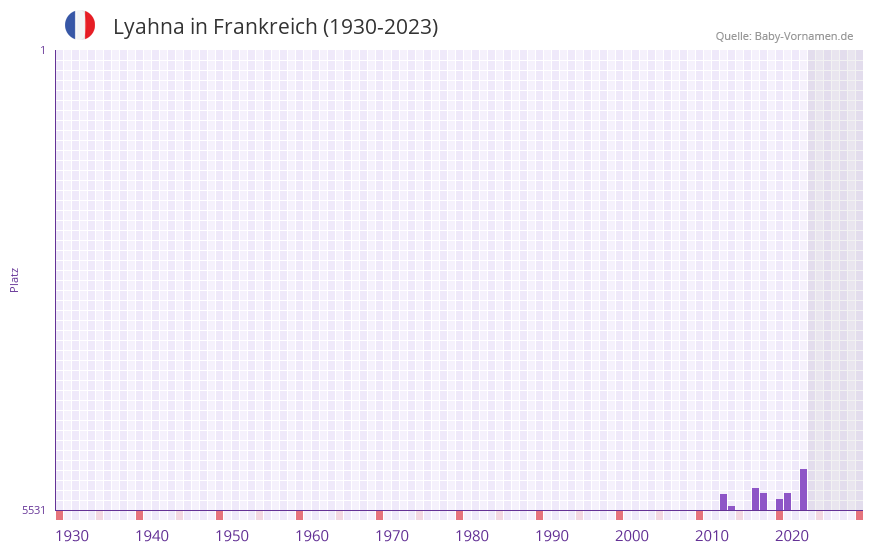 Lyahna in der Vornamen-Hitliste von Frankreich (1930-2023) Lyahna in der Vornamen-Hitliste von Frankreich (1930-2023)
