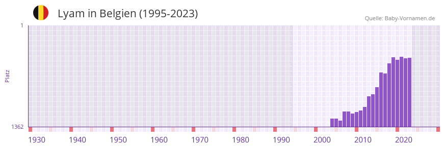 Lyam in der Vornamen-Hitliste von Belgien (1995-2023)