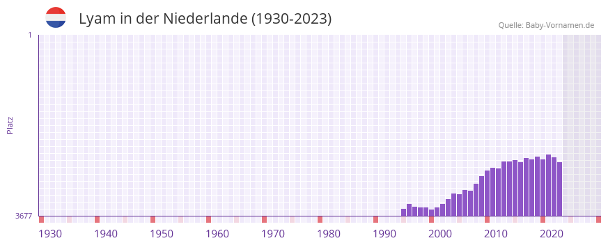 Lyam in der Vornamen-Hitliste von der Niederlande (1930-2023)