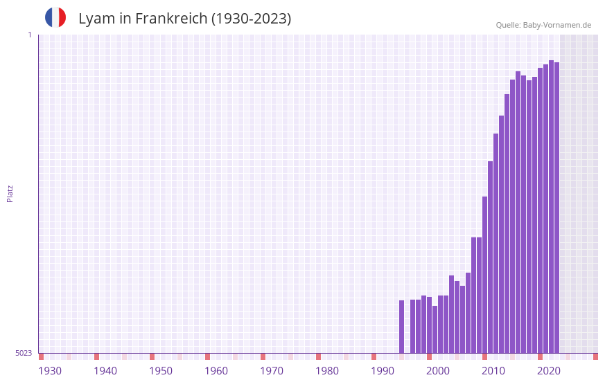 Lyam in der Vornamen-Hitliste von Frankreich (1930-2023)