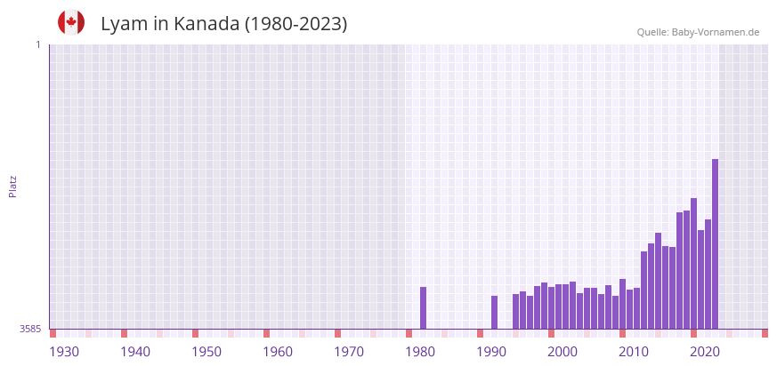 Lyam in der Vornamen-Hitliste von Kanada (1980-2023)