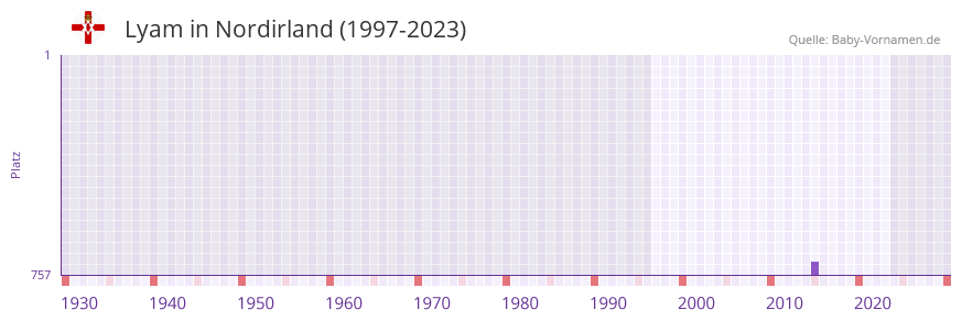 Lyam in der Vornamen-Hitliste von Nordirland (1997-2023)