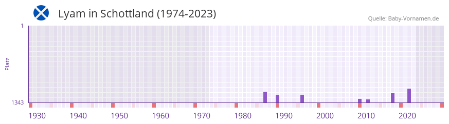 Lyam in der Vornamen-Hitliste von Schottland (1974-2023)