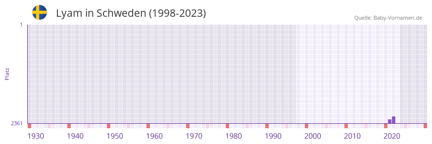 Lyam in der Vornamen-Hitliste von Schweden (1998-2023)