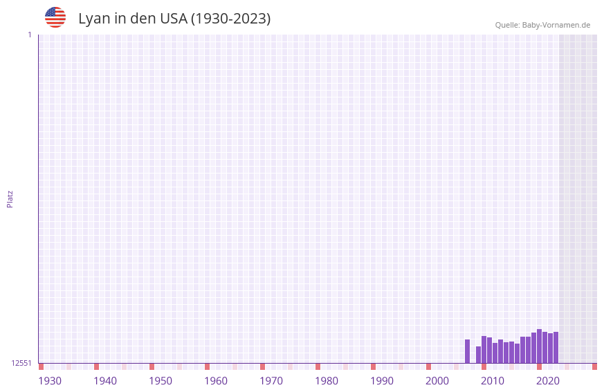 Lyan in der Vornamen-Hitliste von den USA (1930-2023)