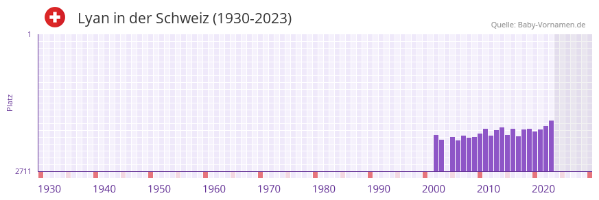 Lyan in der Vornamen-Hitliste von der Schweiz (1930-2023)