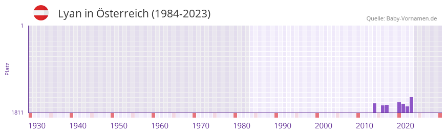Lyan in der Vornamen-Hitliste von sterreich (1984-2023)