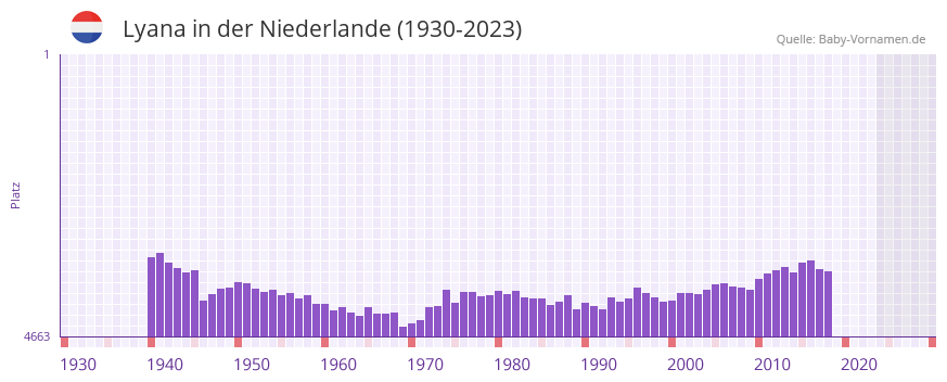 Lyana in der Vornamen-Hitliste von der Niederlande (1930-2023) Lyana in der Vornamen-Hitliste von der Niederlande (1930-2023)