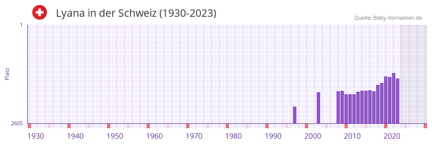 Lyana in der Vornamen-Hitliste von der Schweiz (1930-2023) Lyana in der Vornamen-Hitliste von der Schweiz (1930-2023)