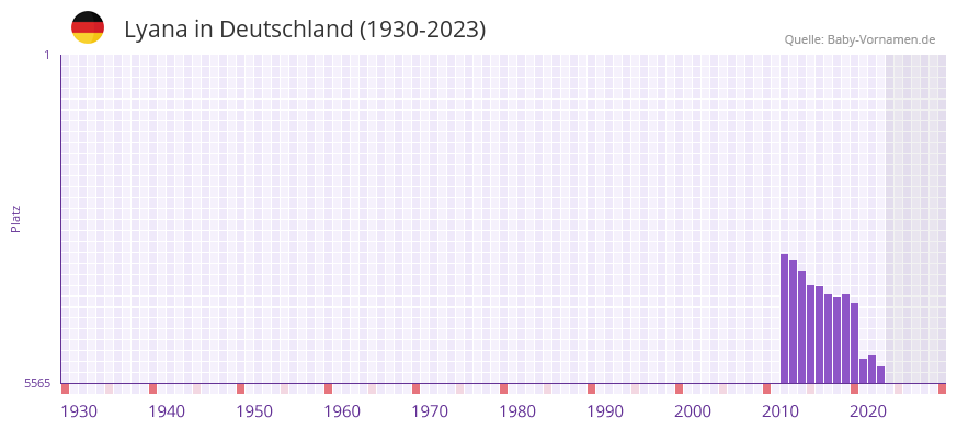 Lyana in der Vornamen-Hitliste von Deutschland (1930-2023) Lyana in der Vornamen-Hitliste von Deutschland (1930-2023)