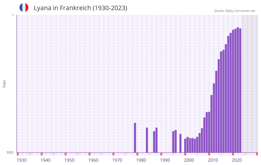 Lyana in der Vornamen-Hitliste von Frankreich (1930-2023) Lyana in der Vornamen-Hitliste von Frankreich (1930-2023)