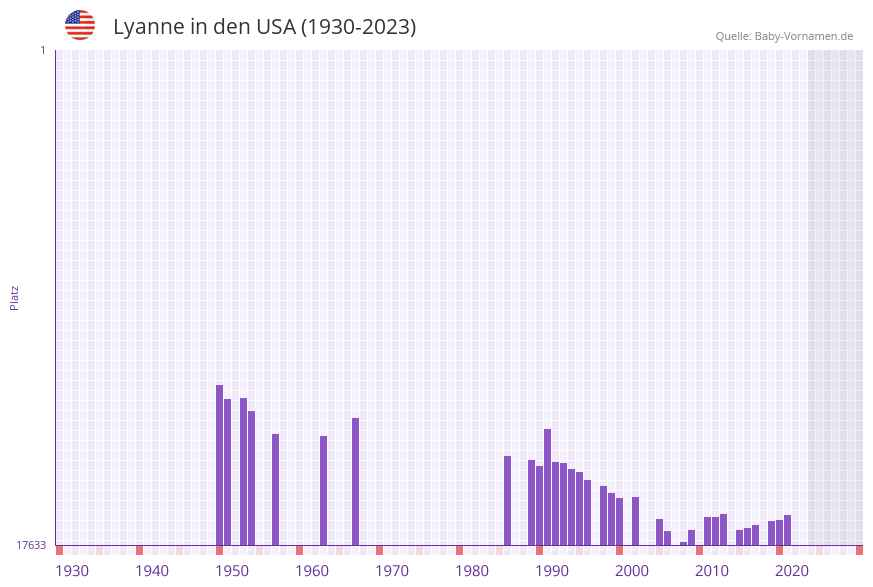 Lyanne in der Vornamen-Hitliste von den USA (1930-2023)