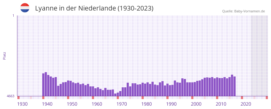 Lyanne in der Vornamen-Hitliste von der Niederlande (1930-2023)