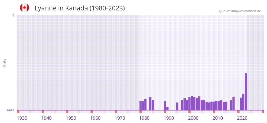 Lyanne in der Vornamen-Hitliste von Kanada (1980-2023)