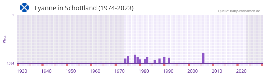 Lyanne in der Vornamen-Hitliste von Schottland (1974-2023)