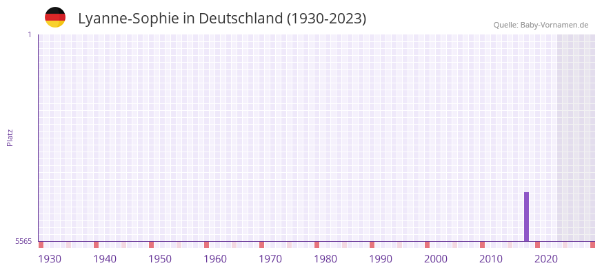 Lyanne-Sophie in der Vornamen-Hitliste von Deutschland (1930-2023)