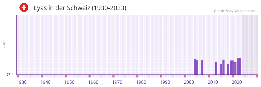 Lyas in der Vornamen-Hitliste von der Schweiz (1930-2023)