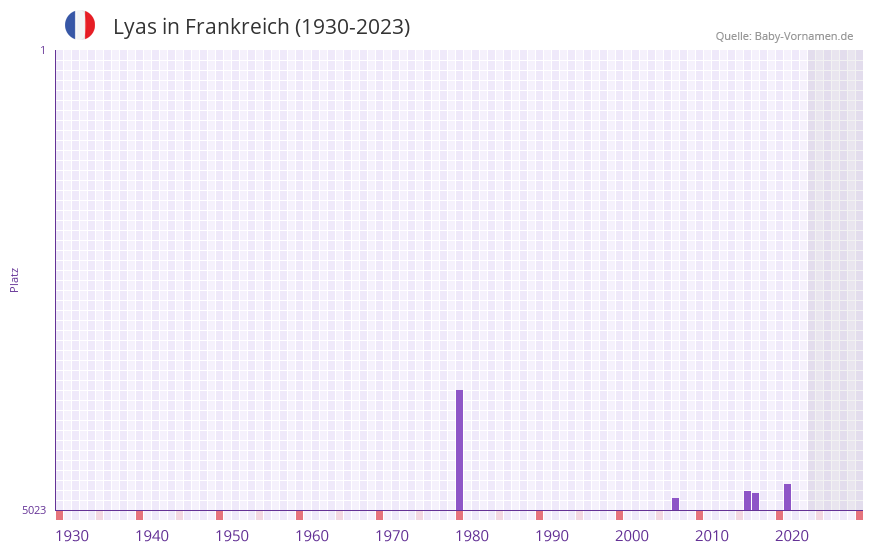 Lyas in der Vornamen-Hitliste von Frankreich (1930-2023)