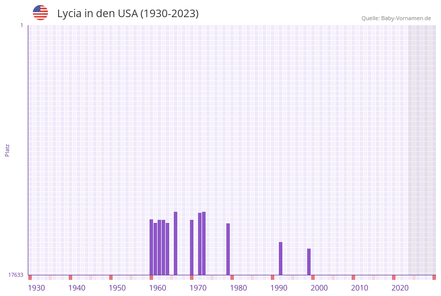 Lycia in der Vornamen-Hitliste von den USA (1930-2023) Lycia in der Vornamen-Hitliste von den USA (1930-2023)