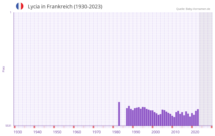 Lycia in der Vornamen-Hitliste von Frankreich (1930-2023) Lycia in der Vornamen-Hitliste von Frankreich (1930-2023)