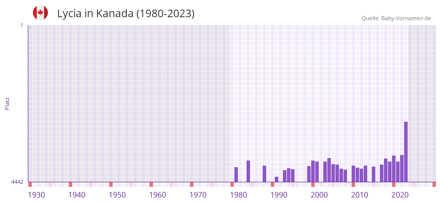 Lycia in der Vornamen-Hitliste von Kanada (1980-2023) Lycia in der Vornamen-Hitliste von Kanada (1980-2023)