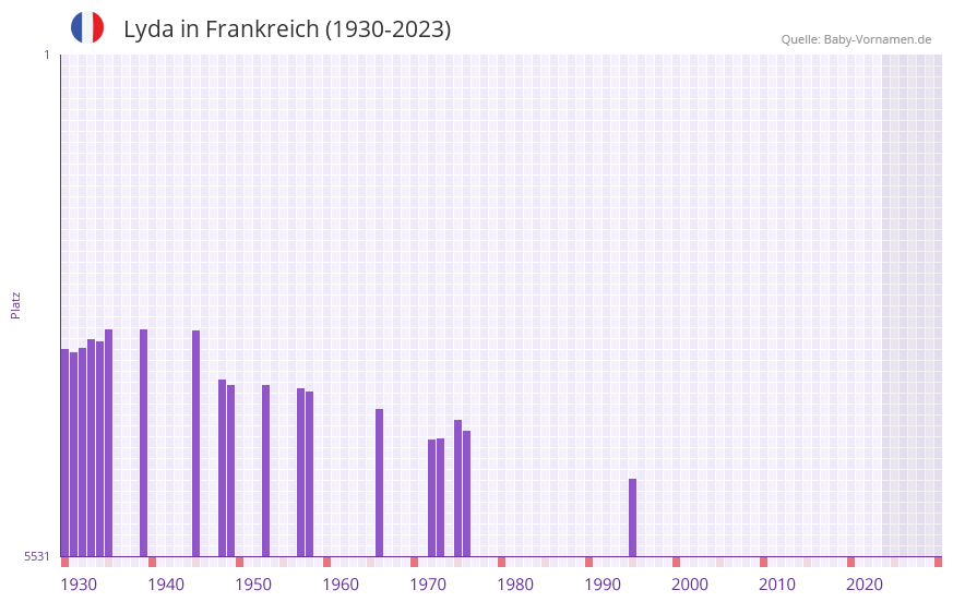 Lyda in der Vornamen-Hitliste von Frankreich (1930-2023)