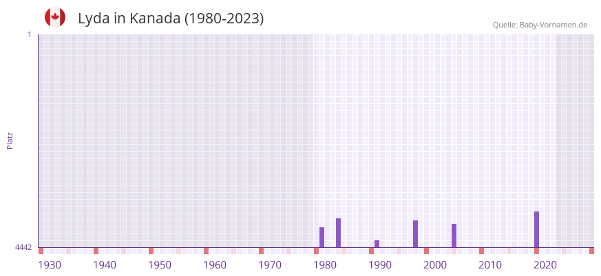 Lyda in der Vornamen-Hitliste von Kanada (1980-2023)