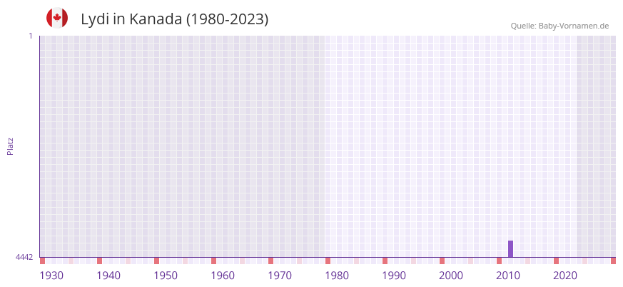 Lydi in der Vornamen-Hitliste von Kanada (1980-2023)