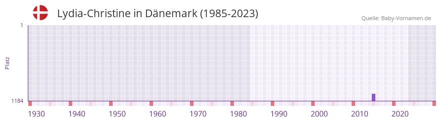 Lydia-Christine in der Vornamen-Hitliste von Dnemark (1985-2023)