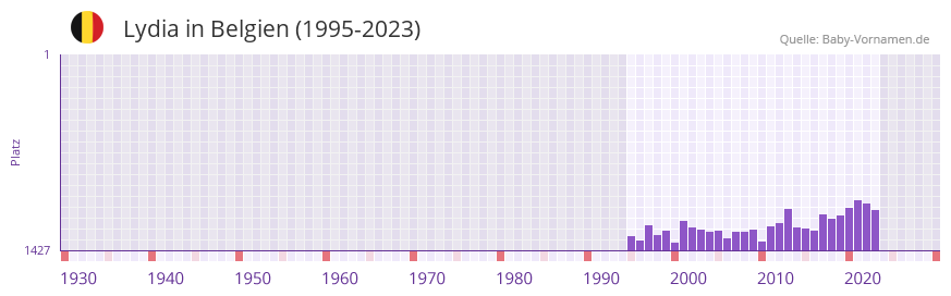 Lydia in der Vornamen-Hitliste von Belgien (1995-2023)