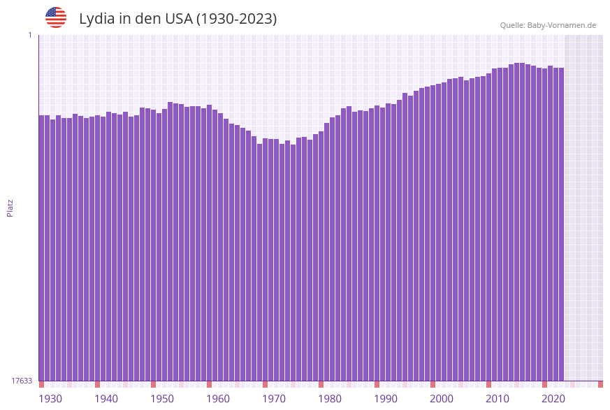 Lydia in der Vornamen-Hitliste von den USA (1930-2023)